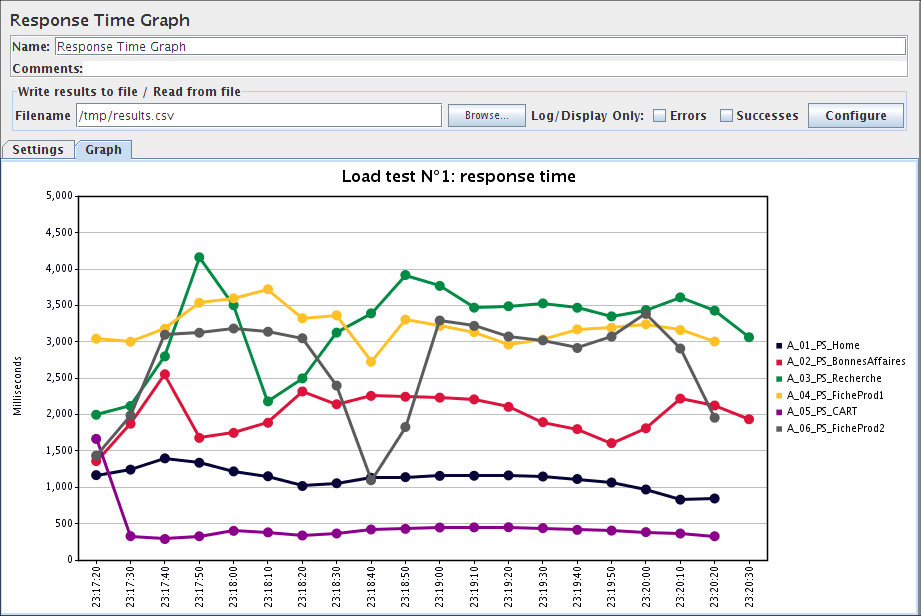 Response Graph